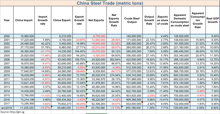 20180527 China Steel Trade Latest
