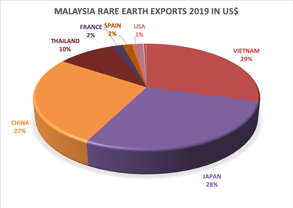 20200301 Malaysia Rare Earth Exports 2019