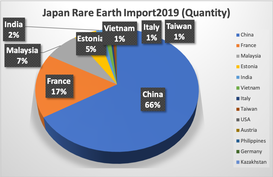 20200310 Japan Rare Earth Import 2019