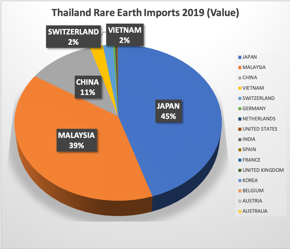 20200315 Thailand Rare Earth Imports 2019