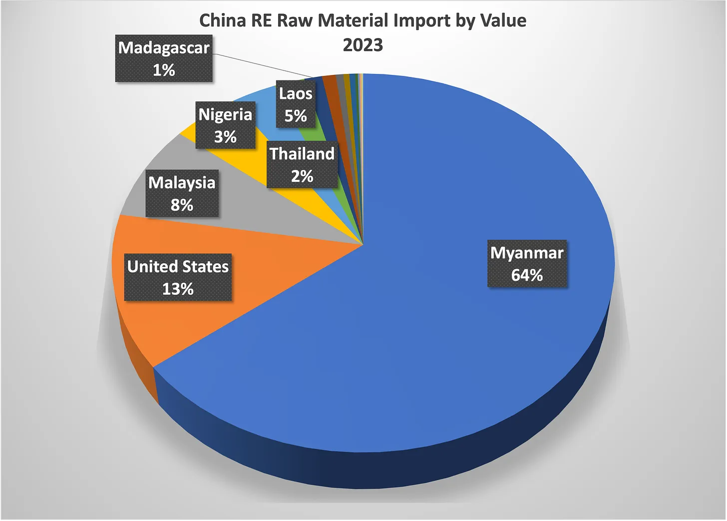 2023 RE Imports by Value