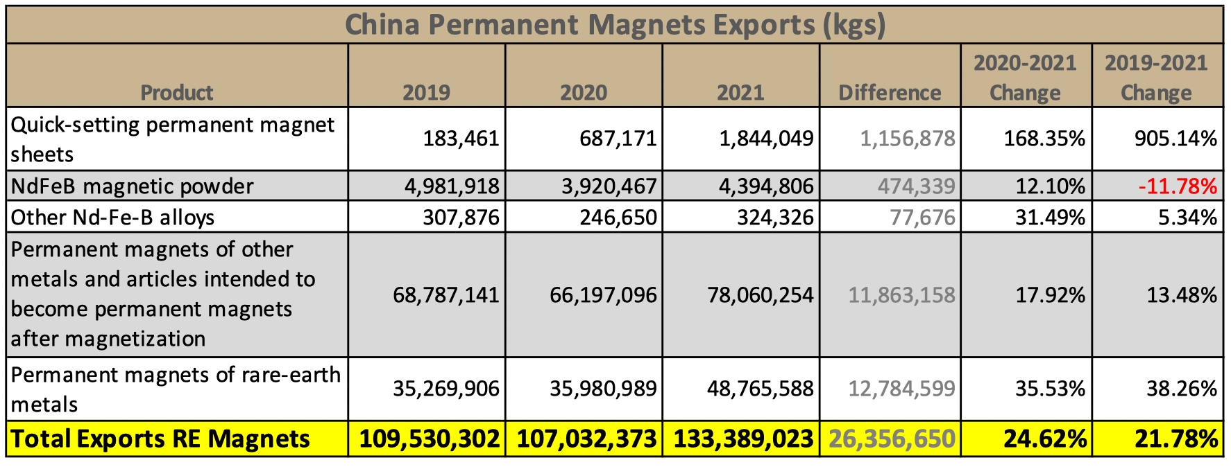 China Export Rare Earth Magnets 2021