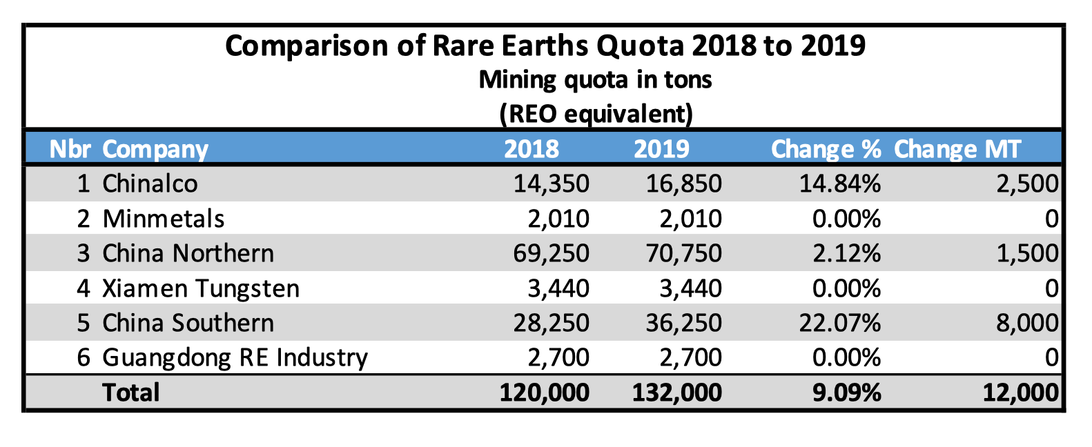 Comparison RE Mining Quota 2018-2019