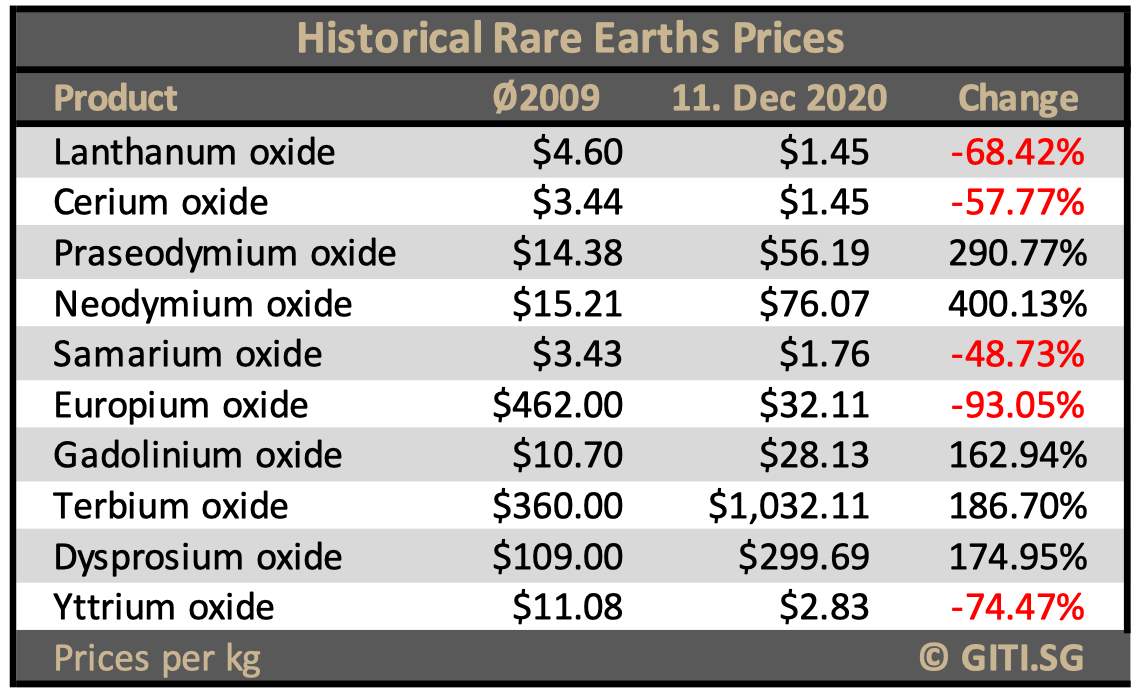 Historical Rare Earth Prices