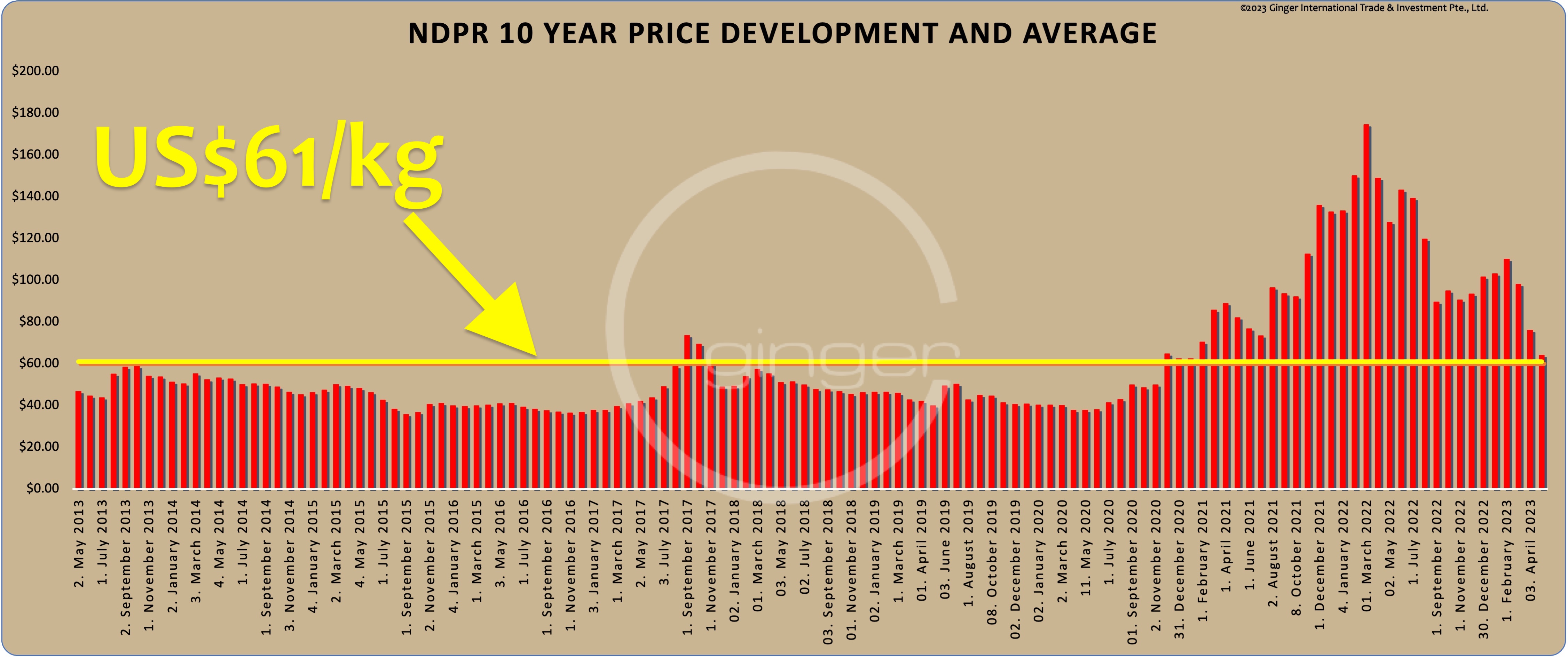 NdPr-10-year-average