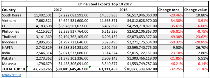 2018-05-02_CN_steel_export_destination-