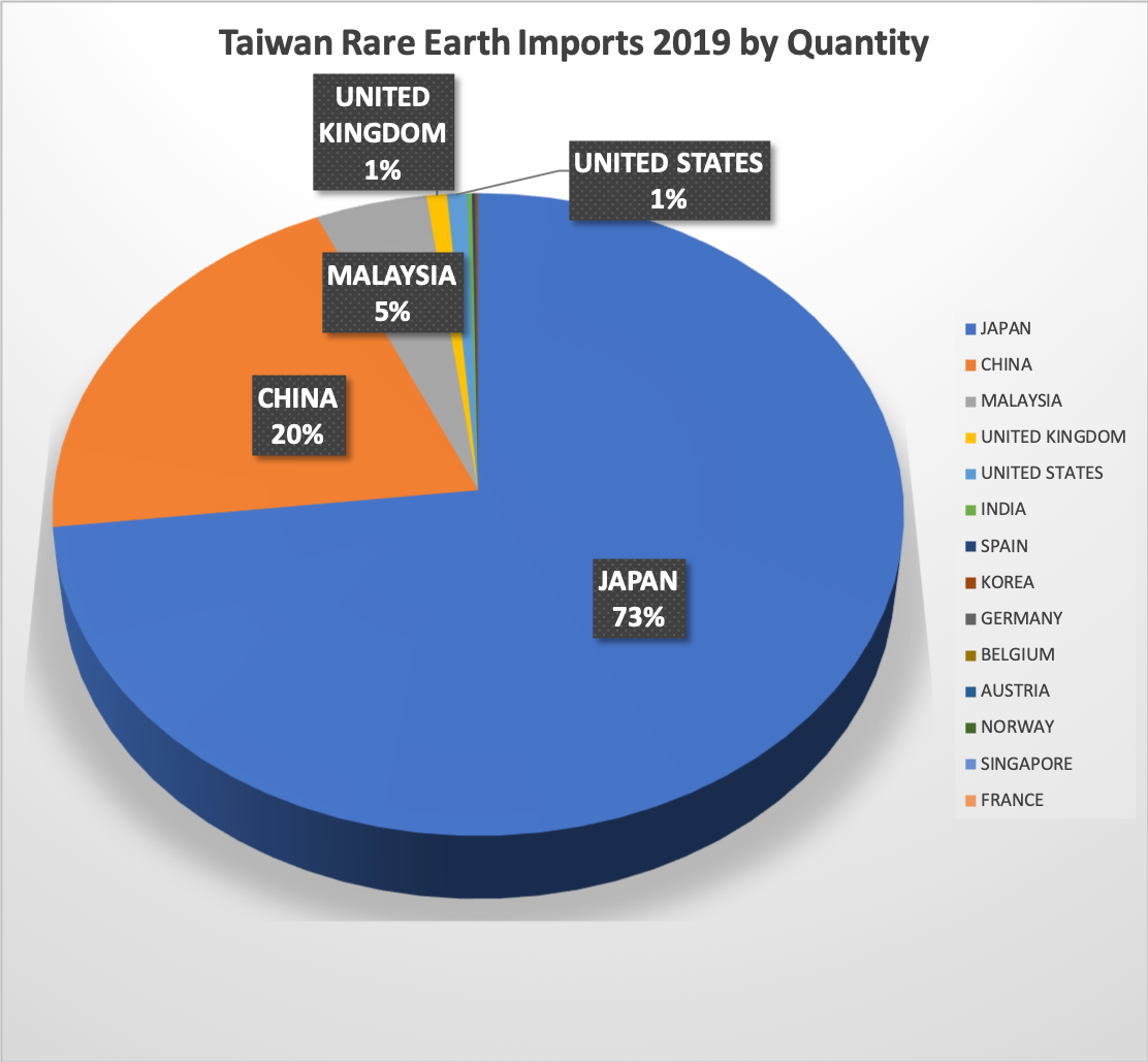 20200315 Taiwan Rare Earth Imports 2019