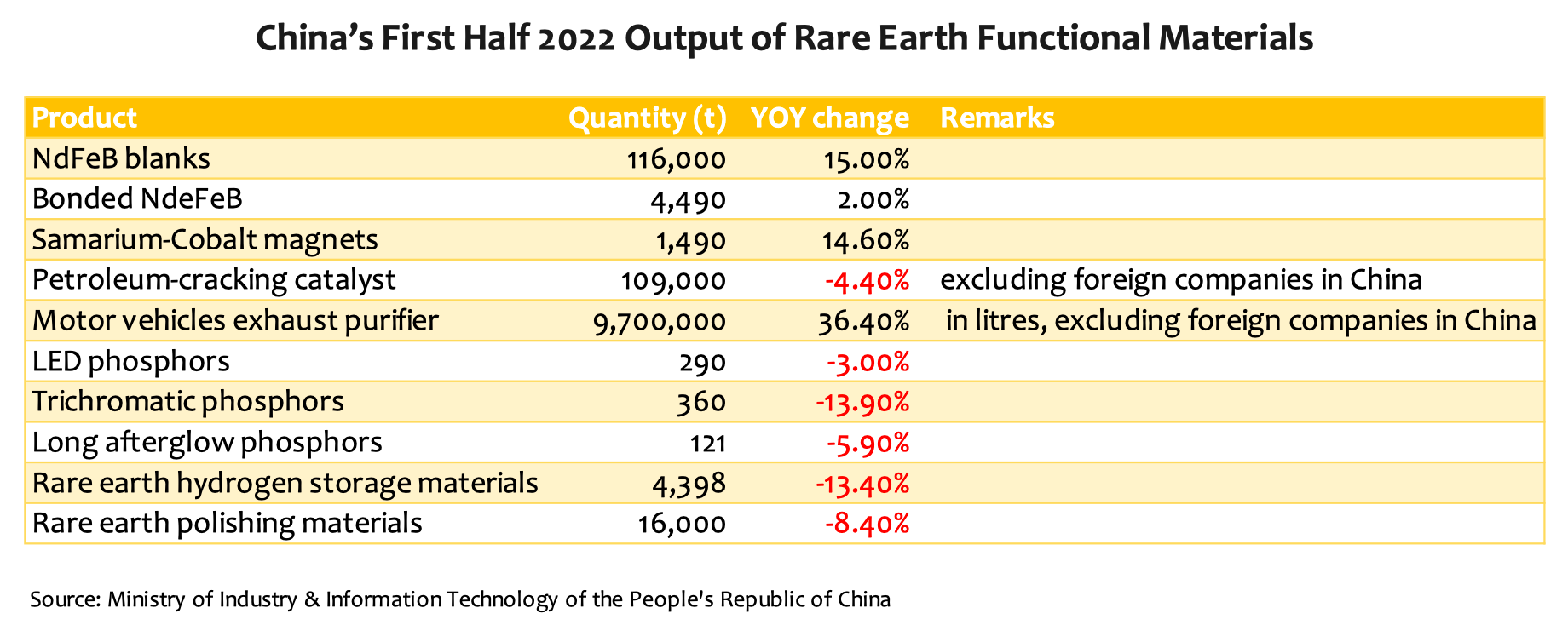 2022 China First Half Output