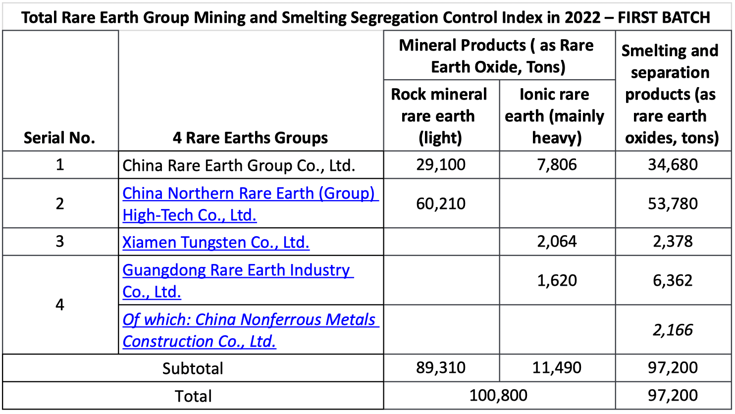 2022 First Batch Rare Earth Quota