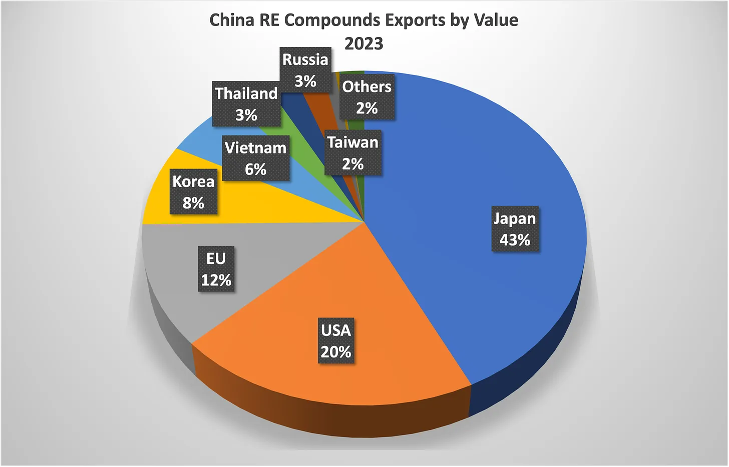 2023 RE Exports by Value