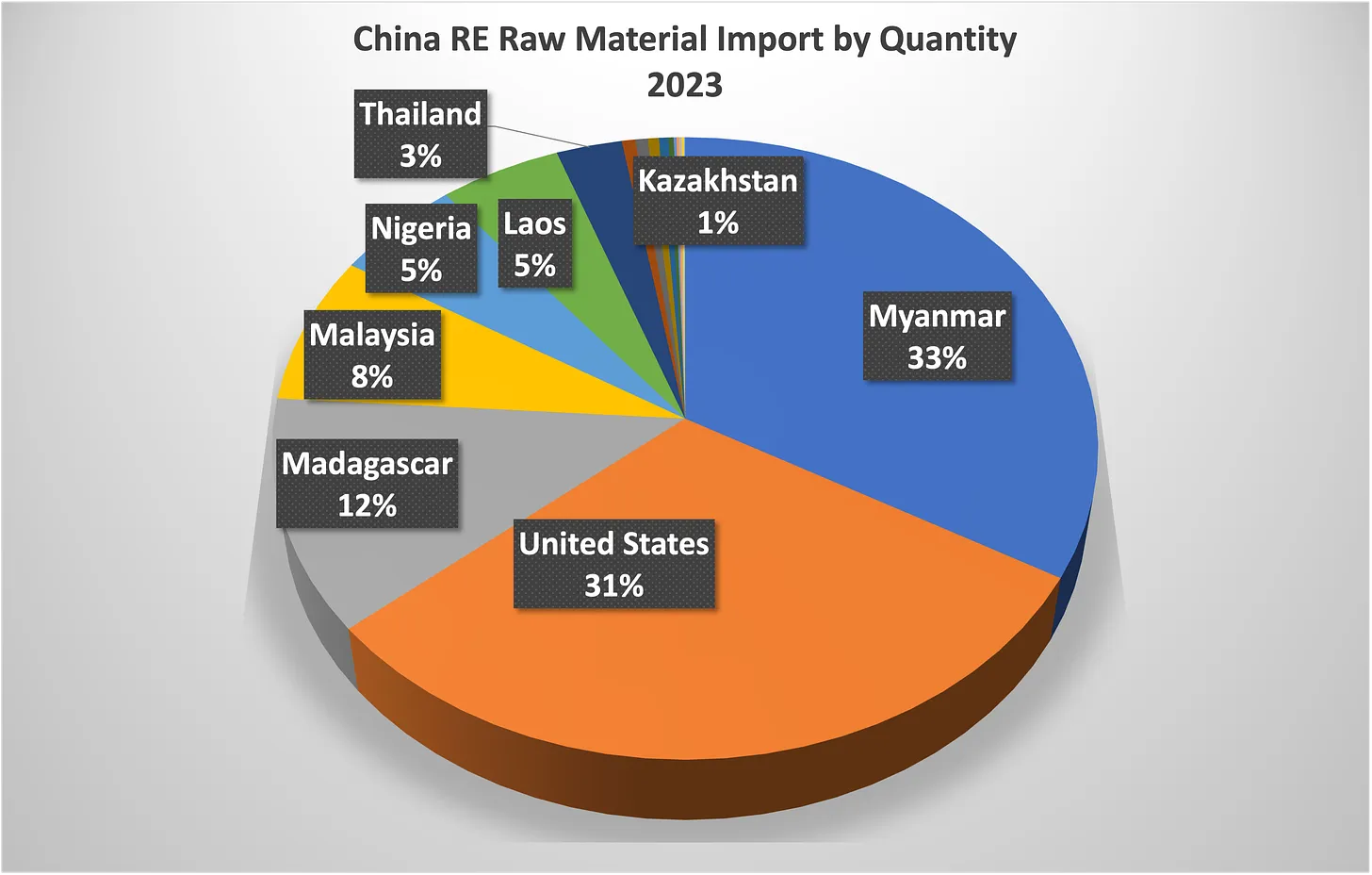 2023 RE Imports by Quantity