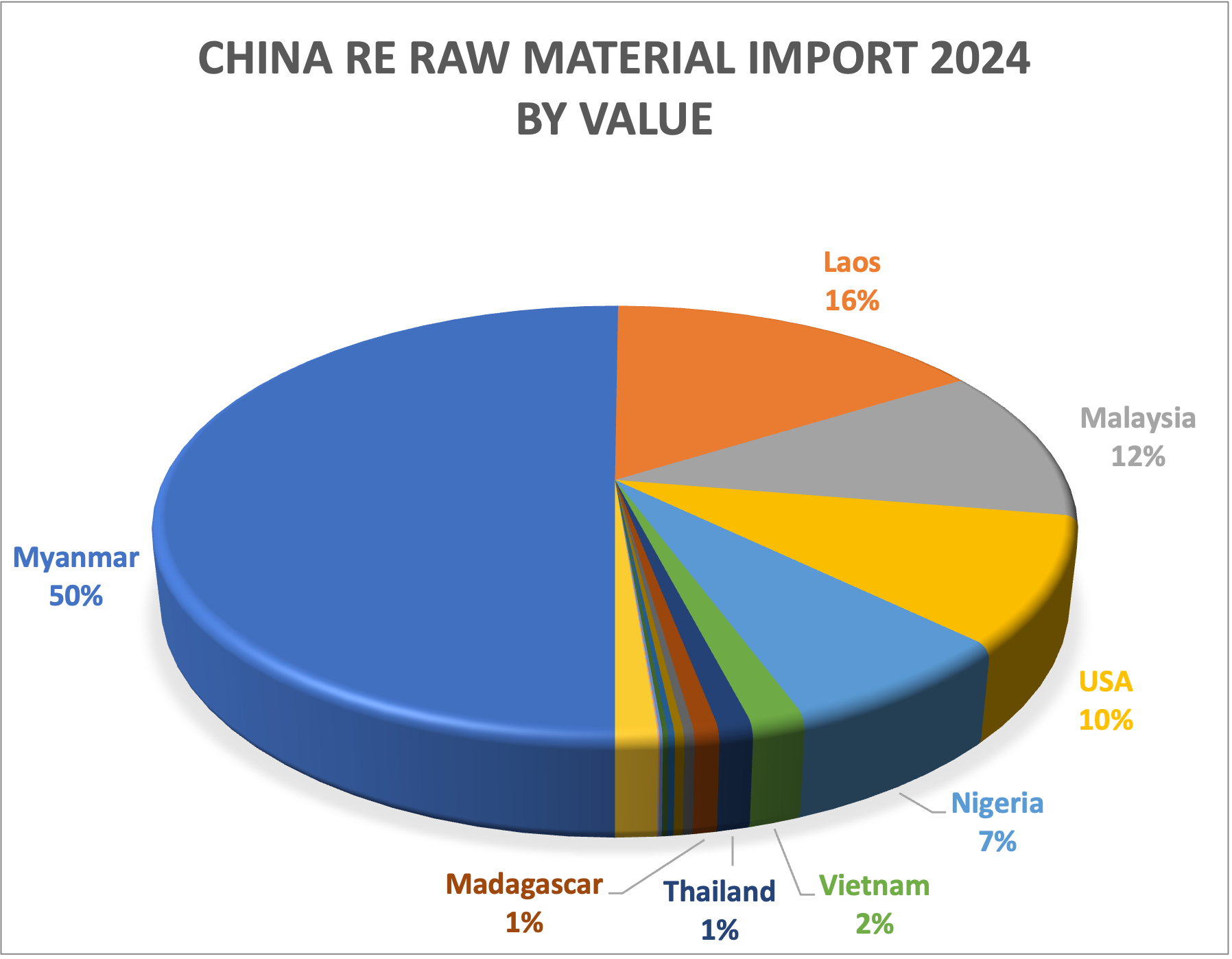 2024 China RE Import Value