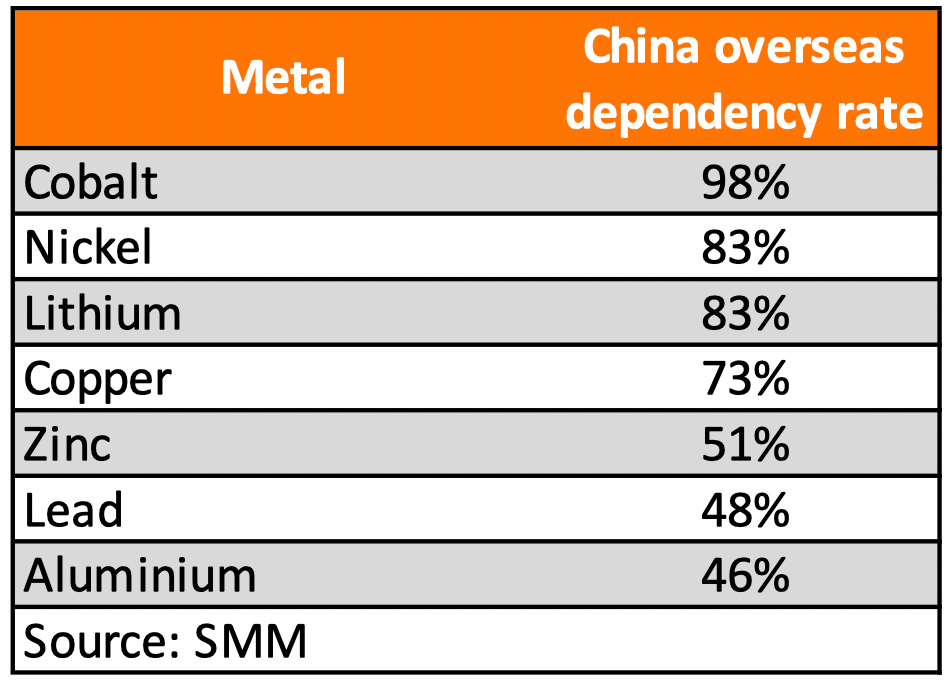 China Dependency