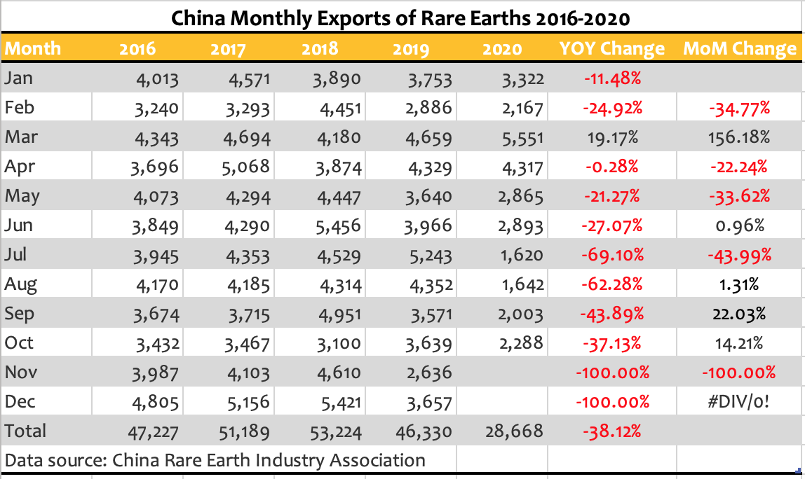 China Monthly Rare Earth Exports 2016-2020