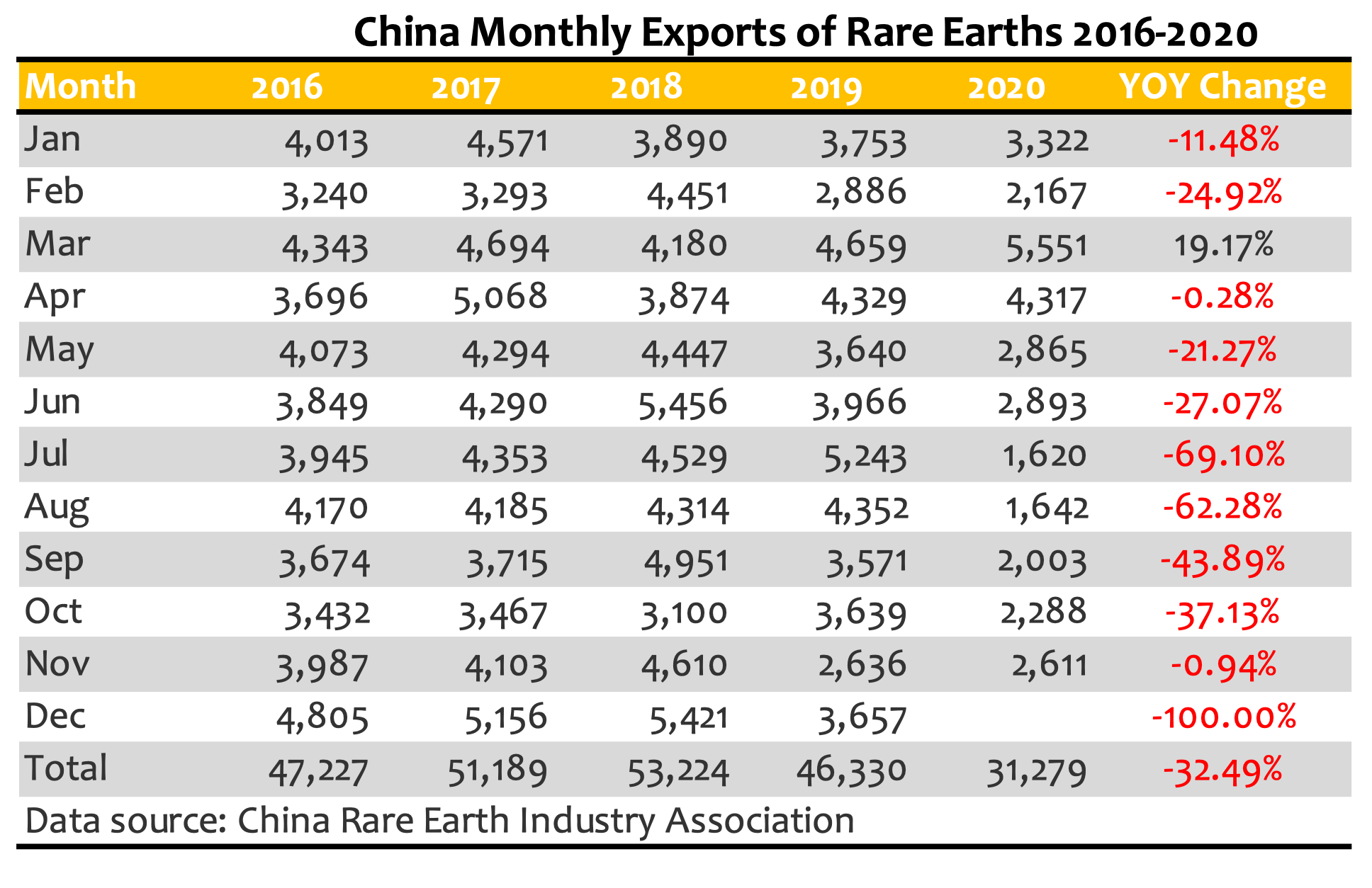 China Monthly Rare Earth Exports