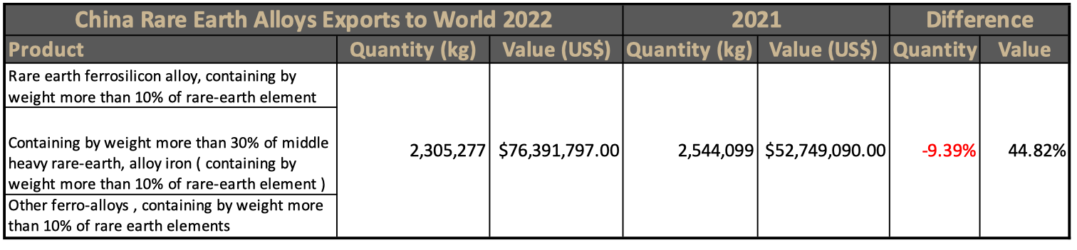 China rare earth alloys exports 2022