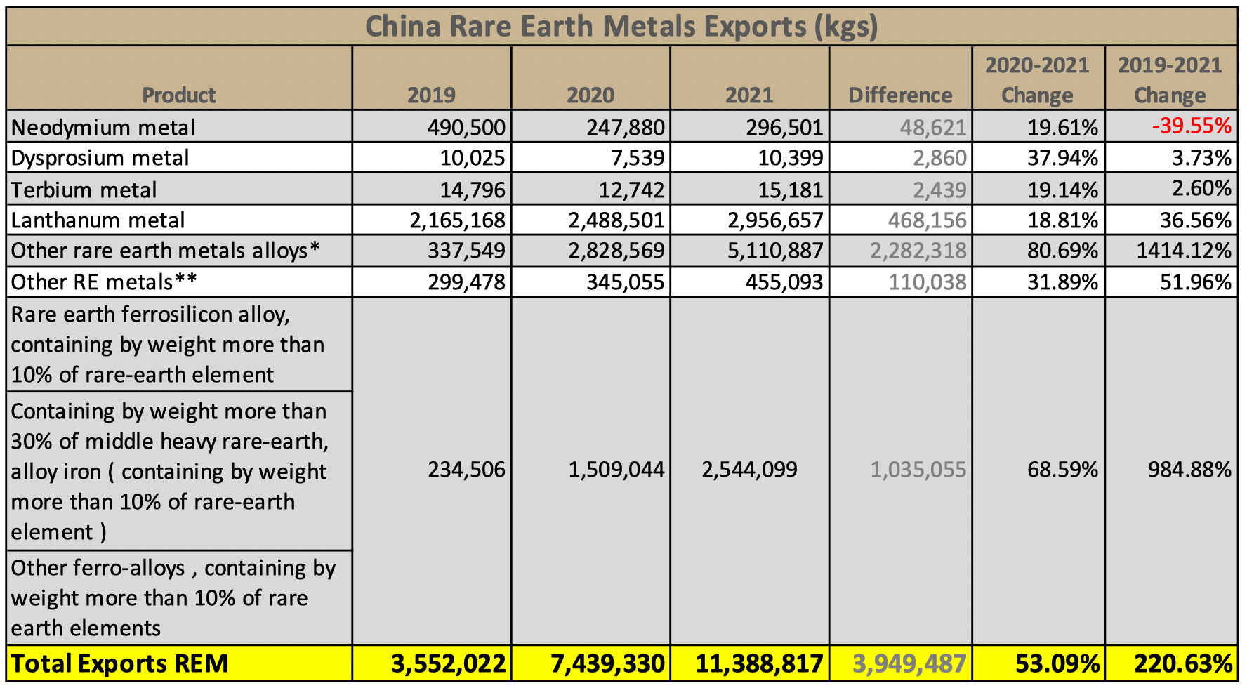 China RE Metals Export 2021