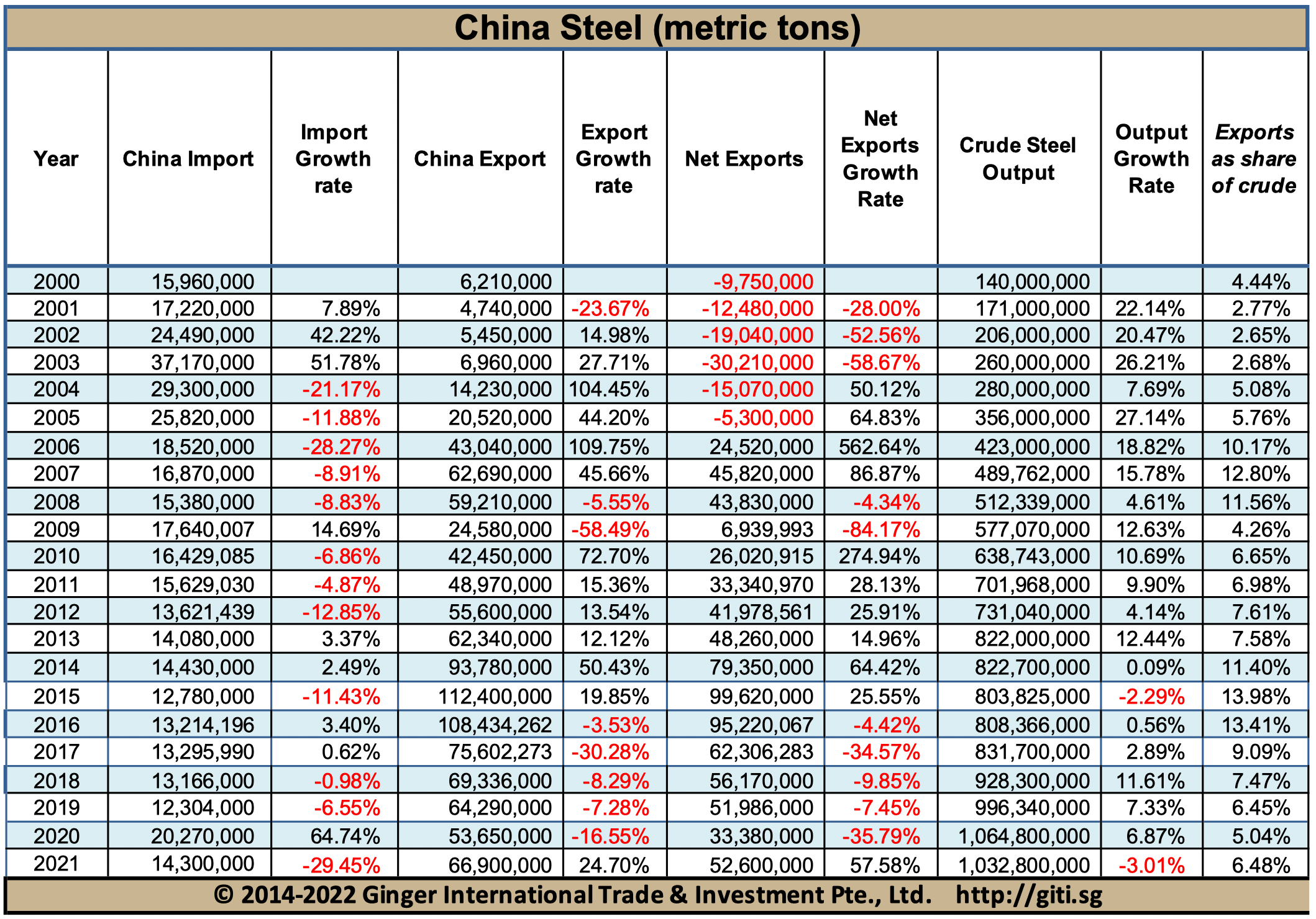 China Steel 2000-2021a