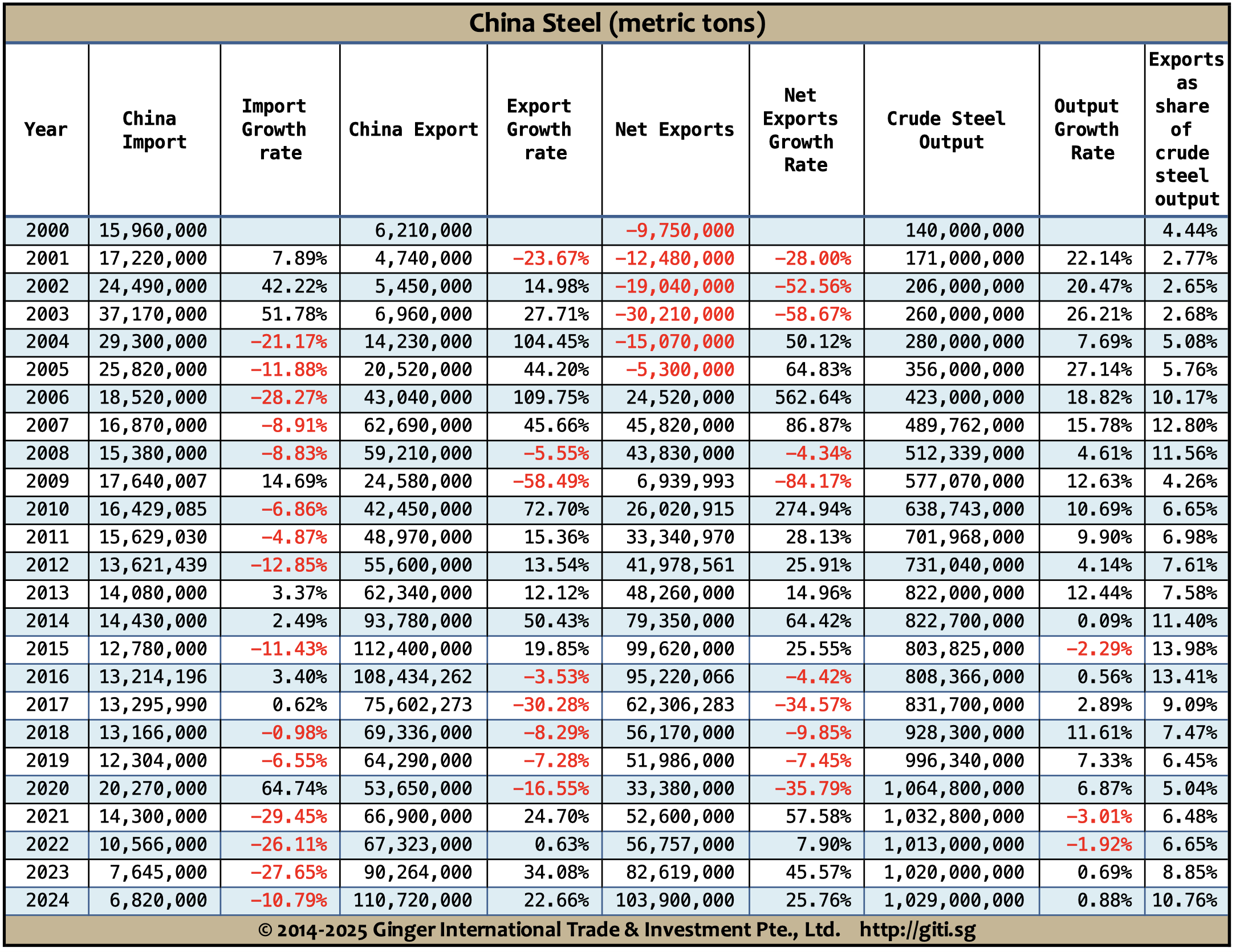 China Steel 2024