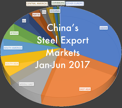 China Steel Export Marketsb