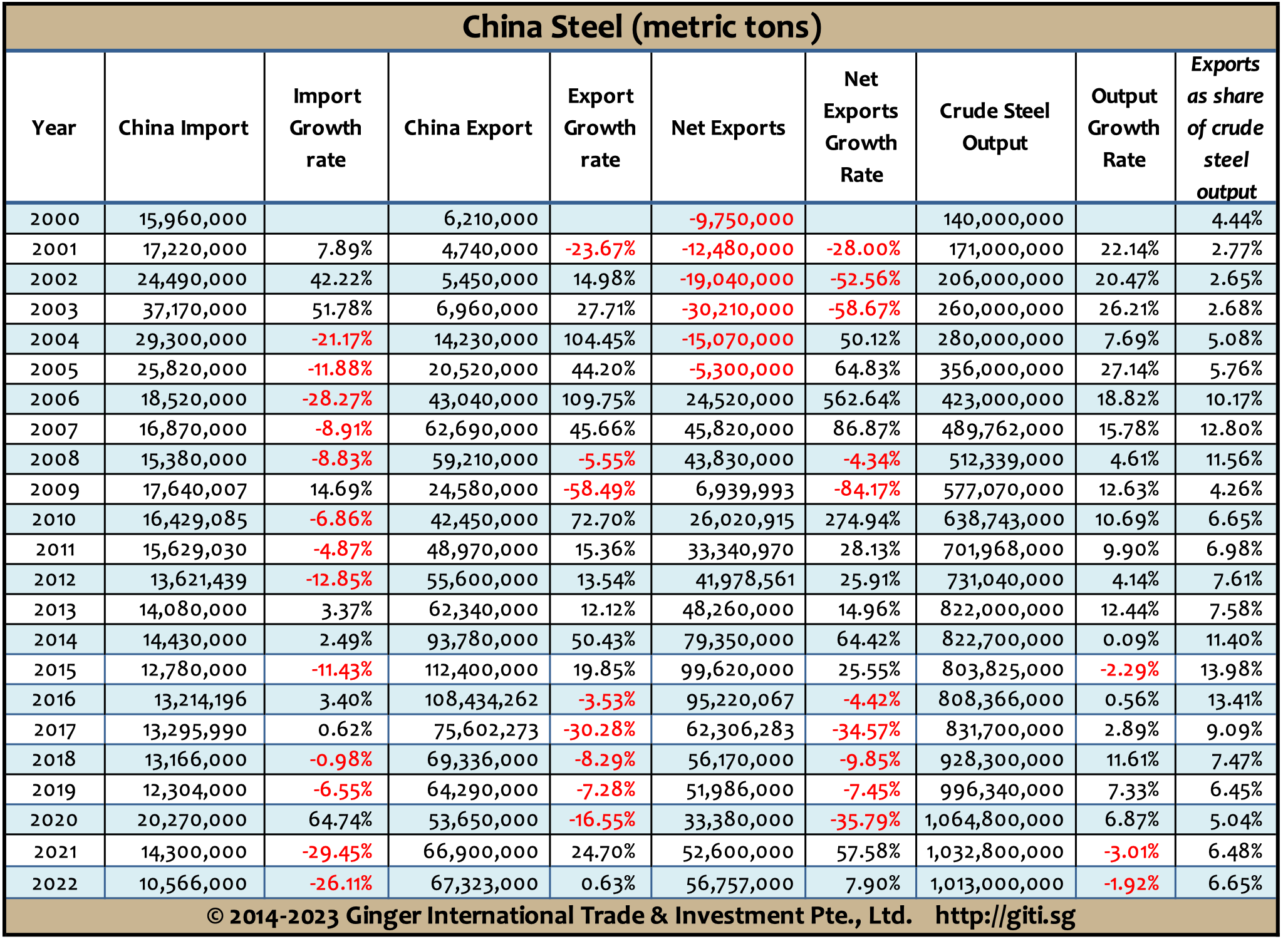 China Steel Trade 2000-2022
