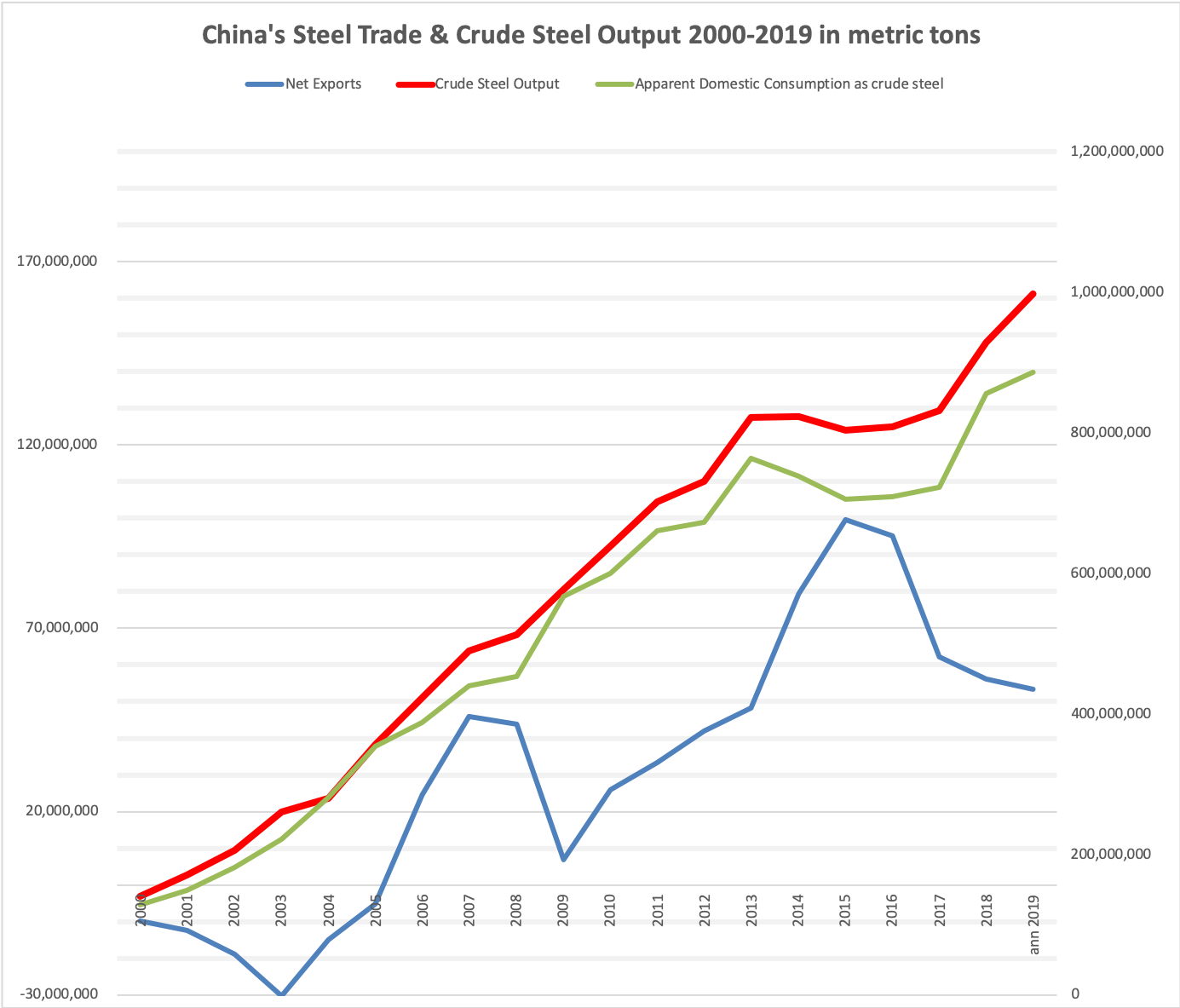 china_steel_output_net_export_consumption