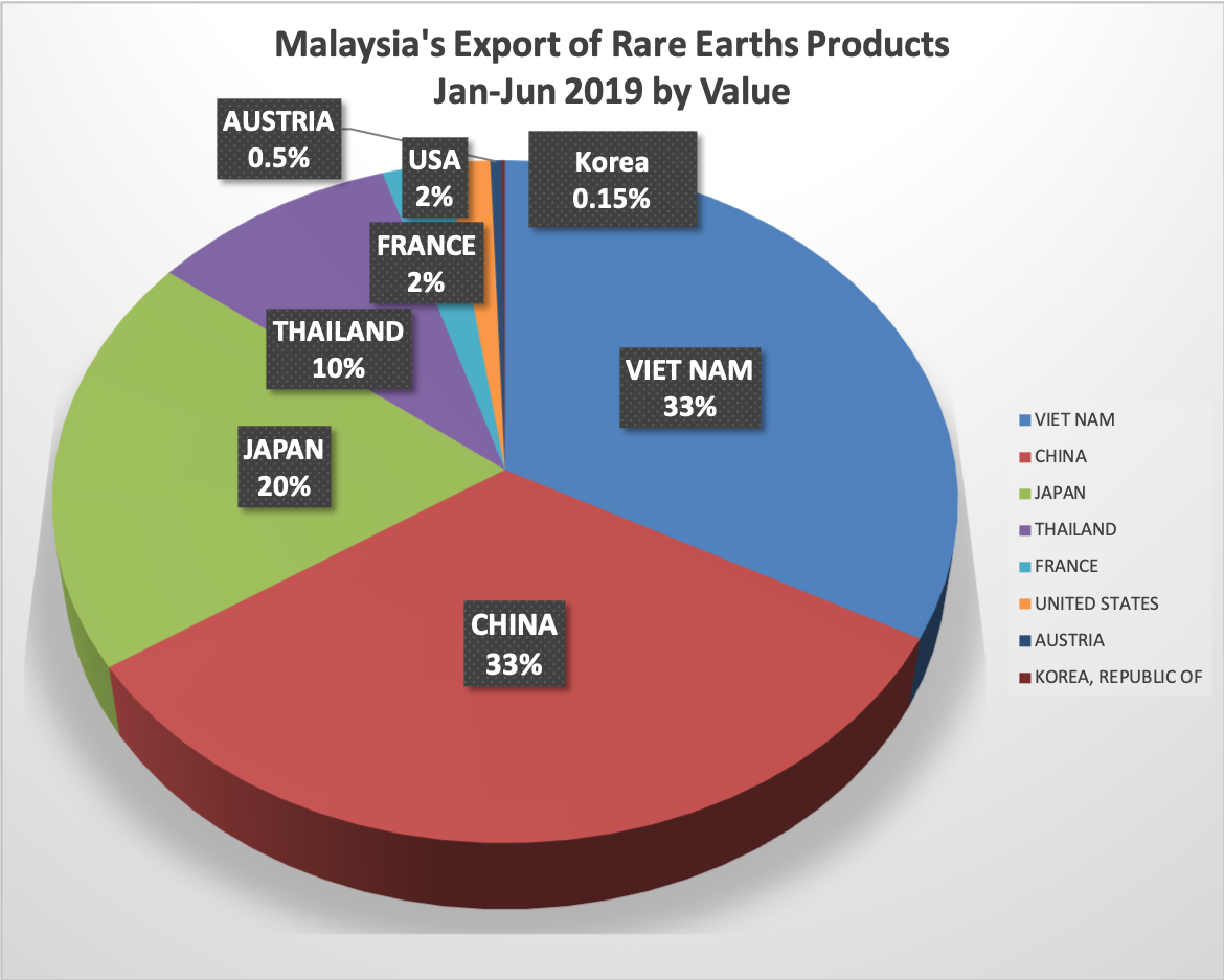 Malay Exports Lynas