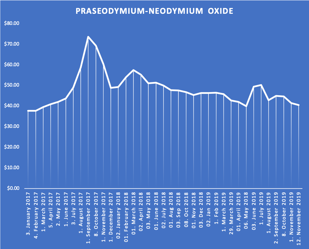 NdPr price Nov 19