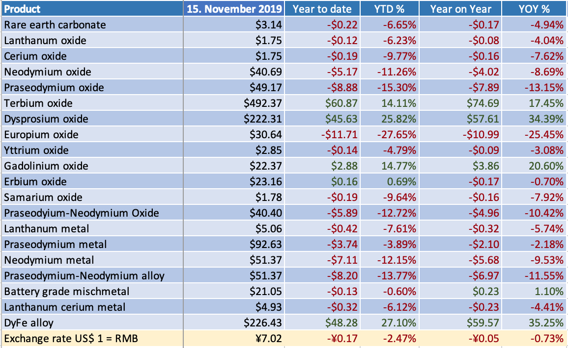 REO Prices Nov 15 2019