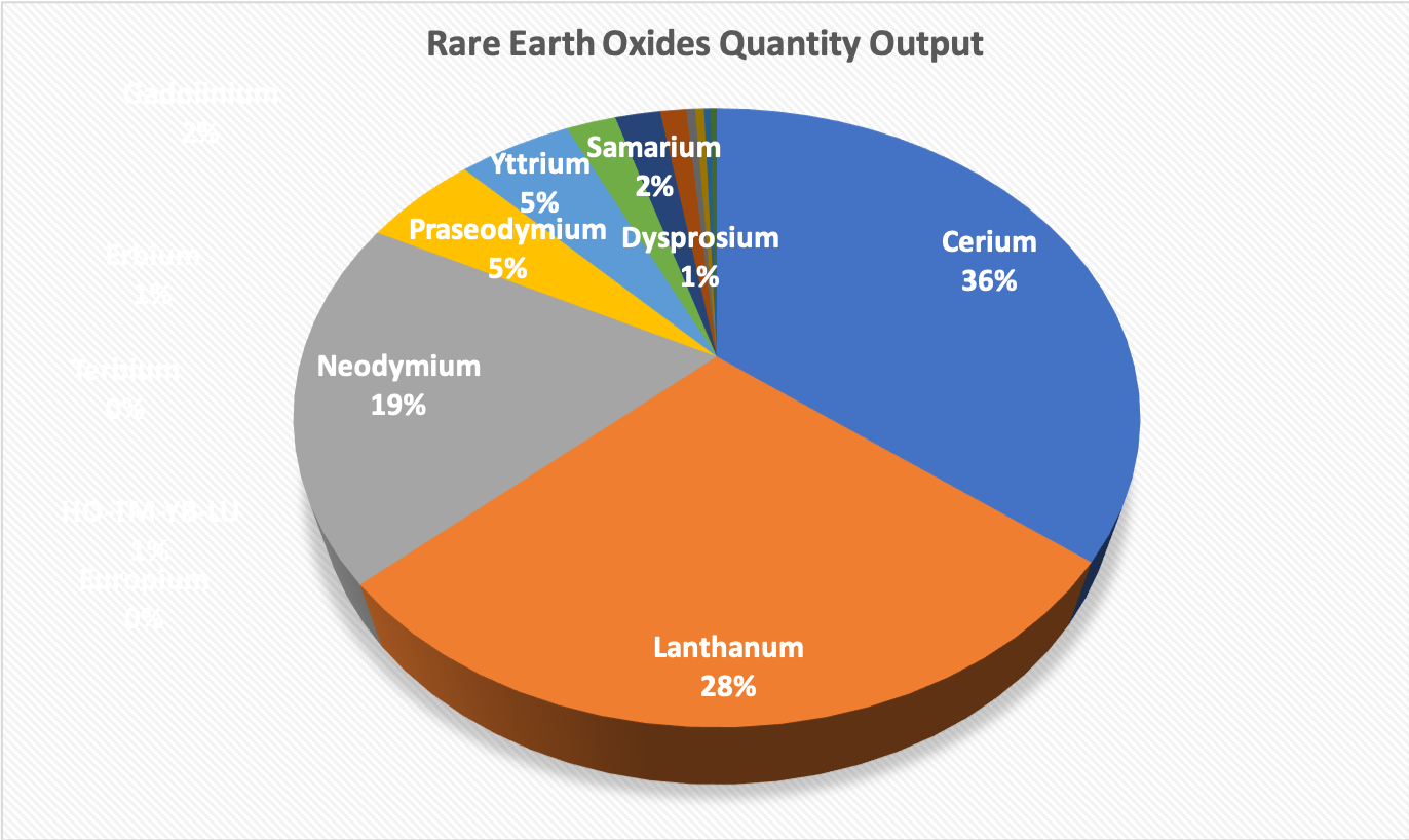 REO Quantity Output