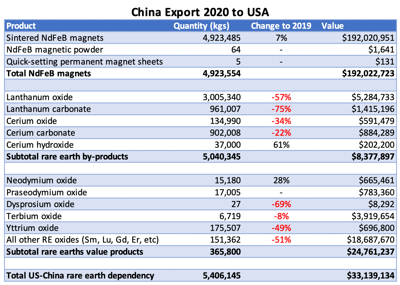 US-China Rare Earth Dependency