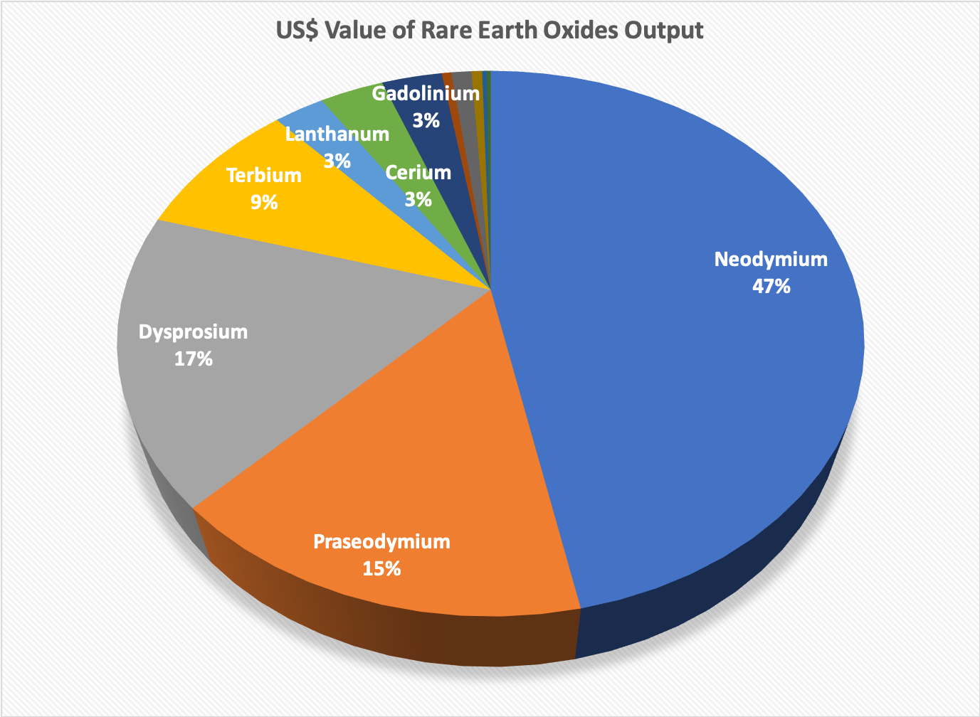 USD Value Rare Earth Output